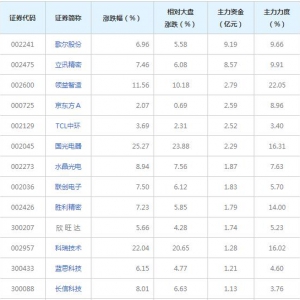 35亿主力资金近三日杀入苹果概念股（2022年8月11日）