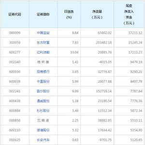 3只个股尾盘净流入资金超亿元（2022年8月11日）