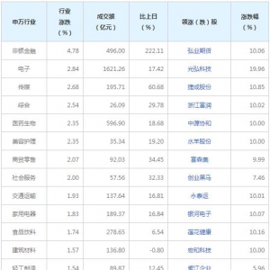 今日各行业表现  非银金融行业涨幅最大（2022年8月11日）