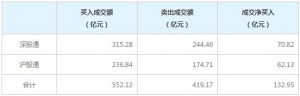 北上资金今日净买入132.95亿元（2022年8月11日）