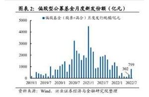 基金成7月增量资金主力，看好哪些方向？