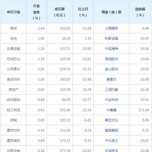 今日各行业表现 国防军工行业跌幅最大（2022年8月12日）