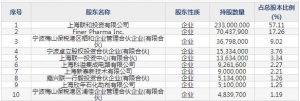 688247宣泰医药8月16日申购指南 高端药物制剂技术生产