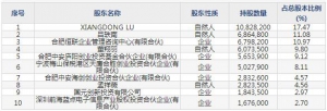 688416恒烁股份8月18日申购指南 半导体芯片和半导体器件生产销售 ... ...