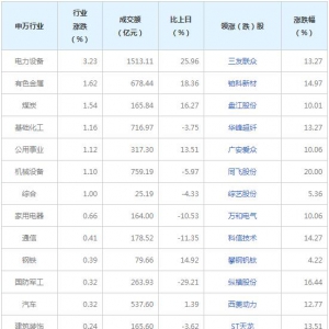 今日各行业表现 美容护理行业跌幅最大（2022年8月15日）