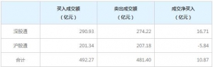 北上资金今日净买入10.87亿元（2022年8月15日）