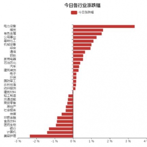 64.88亿元主力资金今日抢筹电力设备板块（2022年8月15日）