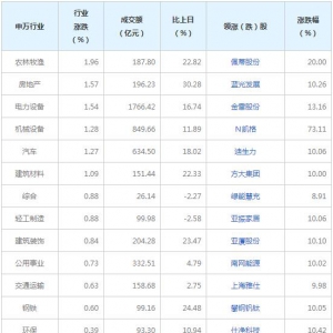 今日各行业表现 农林牧渔行业涨幅最大（2022年8月16日）
