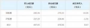 北上资金今日净买入8.67亿元（8月16日）