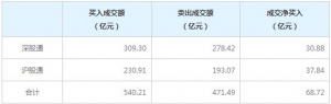 北上资金今日净买入68.72亿元（8月17日）