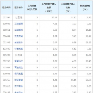 强势股追踪 主力资金连续5日净流入63股（8月17日）