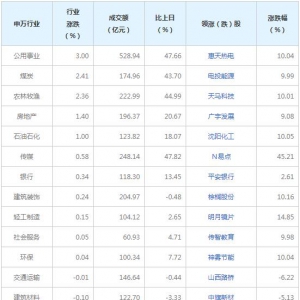 今日各行业表现 电力设备行业跌幅最大（2022年8月19日）