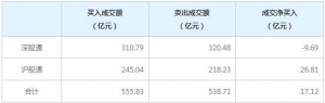北上资金今日净买入17.12亿元（8月19日）