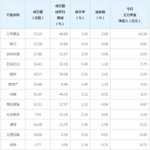 今日42亿元主力资金潜入公用事业（8月19日）