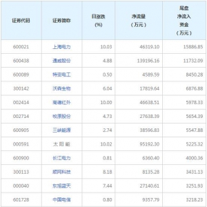 2只个股尾盘净流入资金超亿元（8月19日）