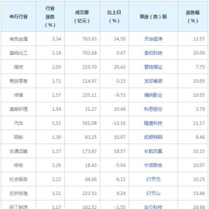今日各行业表现 有色金属行业涨幅最大（2022年8月22日）