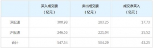 北上资金今日净买入43.25亿元（8月22日）