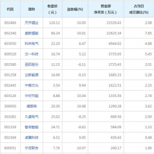 营业部最青睐个股曝光 2股净买入超亿元（8月22日）