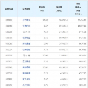 天齐锂业等2只个股尾盘净流入资金超亿元（8月22日）