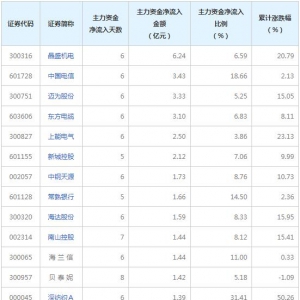 强势股追踪 主力资金连续5日净流入57股（8月22日）