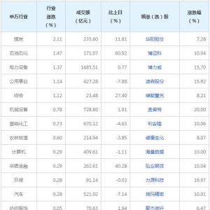 今日各行业表现 建筑材料行业跌幅最大（8月23日）