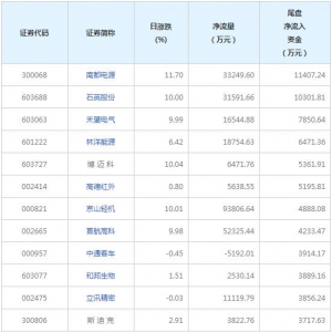 南都电源等2只个股尾盘净流入资金超亿元（2022年8月23日）