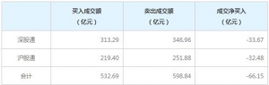 北上资金今日净卖出66.15亿元（8月24日）