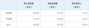 北上资金今日净买入18.40亿元（2022年8月25日）