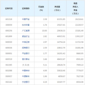 中国平安等6只个股尾盘净流入资金超亿元（2022年8月25日）