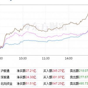 8月26日北向资金净买入51.5亿元 交易活跃度上升