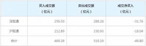 北上资金今日净卖出49.80亿元（2022年8月30日）