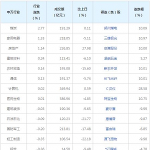 今日各行业表现 社会服务行业跌幅最大（9月1日）
