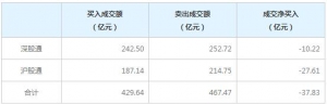 北上资金今日净卖出37.83亿元（2022年9月2日）