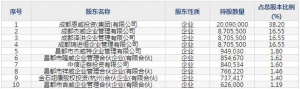 301331恩威医药9月6日申购指南 主打产品“洁尔阴”