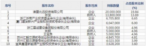 688184帕瓦股份9月7日申购指南 锂离子电池三元正极材料前驱体生产 ... ... ...