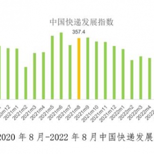 2022年8月中国快递发展指数环比增长12.9%
