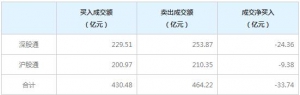 北向资金今日净卖出33.74亿元 连续5日净卖出（9月7日）
