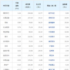 今日各行业表现 农林牧渔行业跌幅最大（2022年9月8日）