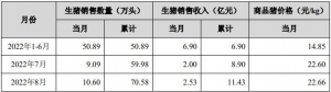 2022年养猪行业前8月份业绩快报汇总 前8个月猪肉行业板块财务快报 ... ... ... ... .. ...