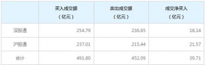 北上资金今日净买入39.71亿元（9月13日）