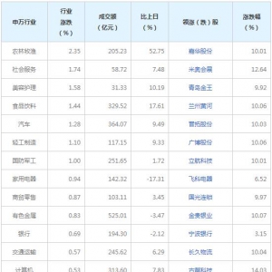 今日各行业表现 农林牧渔行业涨幅最大（9月13日）