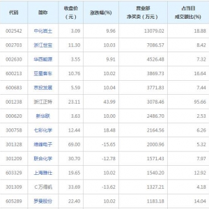 9月19日营业部最青睐个股曝光 2股净买入超5000万