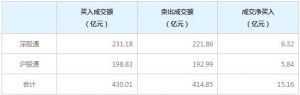 北上资金今日净买入15.16亿元(9月19日)