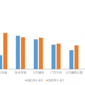 中汽协：1-8月销量排名前十位的轿车生产企业共销售439.9万辆