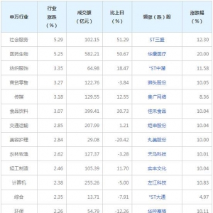 今日各行业表现 社会服务行业涨幅最大（2022年9月27日）