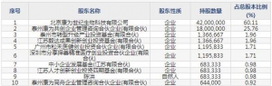 688426康为世纪10月14日申购指南 生物试剂生产