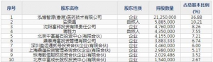 301230泓博医药10月19日申购指南 药物发现原料药中间体的商业化生产 ... ... ...