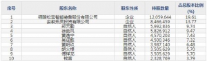 688419耐科装备10月27日申购指南 半导体封装设备和挤出设备生产销售 ... ... ...