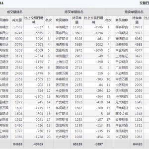 2022年11月2日IC中证500股指期货11月份合约（IC2211）持仓