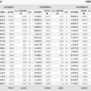 2022年11月3日IC中证500股指期货11月份合约（IC2211）持仓